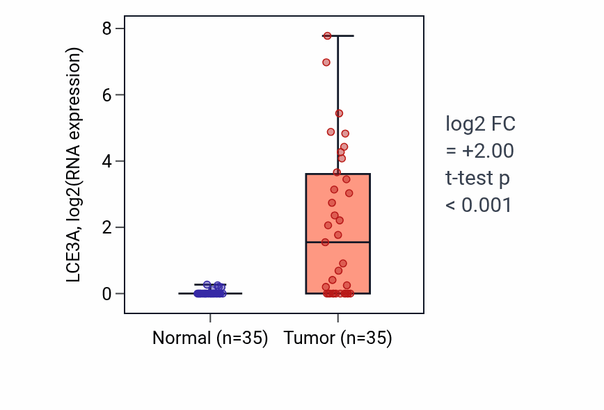 Tumor-vs-normal expression box plot for LCE3A in LUSC.