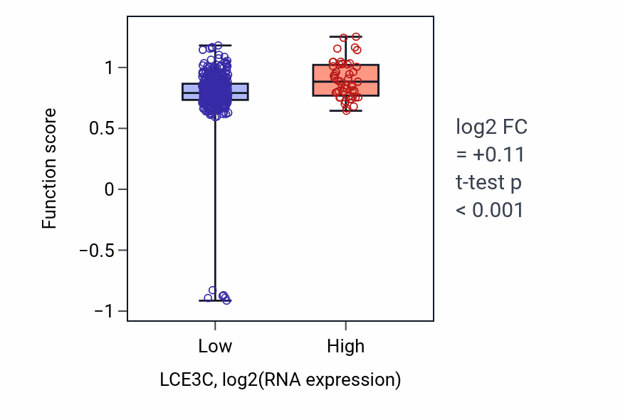 Box plot of Regulation of antimicrobial humoral response in LCE3C-low vs LCE3C-high samples in SKCM.