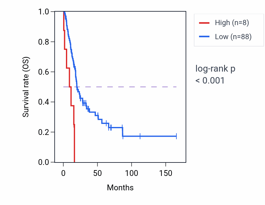 Kaplan&ndash;Meier survival curve for LCE3C RNA expression in BLCA: high vs low expression groups.