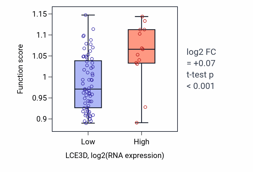Box plot of Regulation of proteolysis in LCE3D-low vs LCE3D-high samples in BLOOD_Lymphoma.