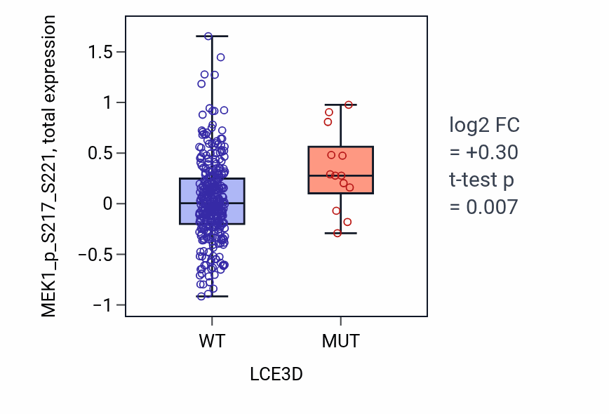Box plot of MEK1_p_S217_S221 in LCE3D-low vs LCE3D-high samples in SKCM.