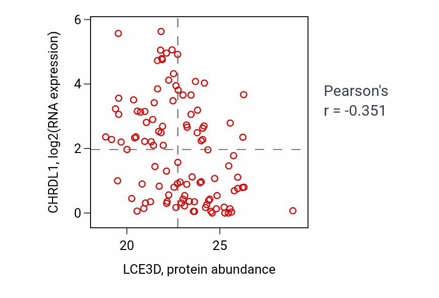 Per-sample scatter of LCE3D vs CHRDL1 in HNSC (Pearson r = -0.35).