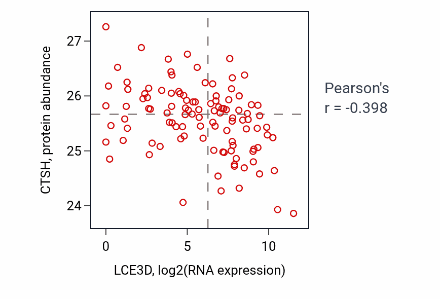 Per-sample scatter of LCE3D vs CTSH in HNSC (Pearson r = -0.40).