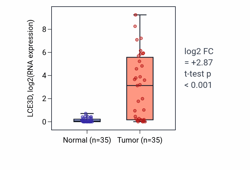 Tumor-vs-normal expression box plot for LCE3D in LUSC.