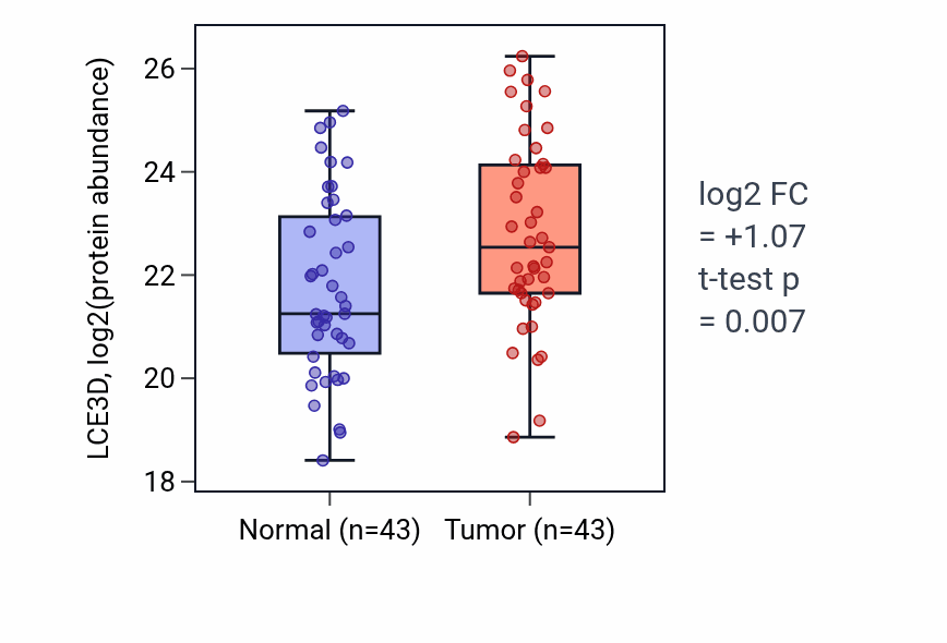 Tumor-vs-normal mass-spec protein box plot for LCE3D in HNSC.