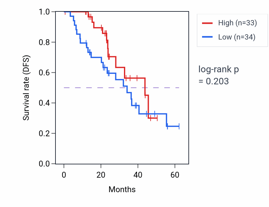 Kaplan&ndash;Meier survival curve for LCE3D mass-spec protein-high vs -low samples in HNSC.
