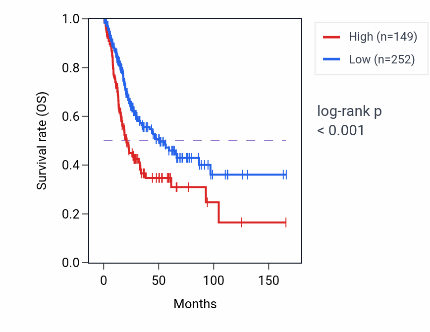 Kaplan&ndash;Meier survival curve for LCE3D RNA-high vs -low samples in BLCA.