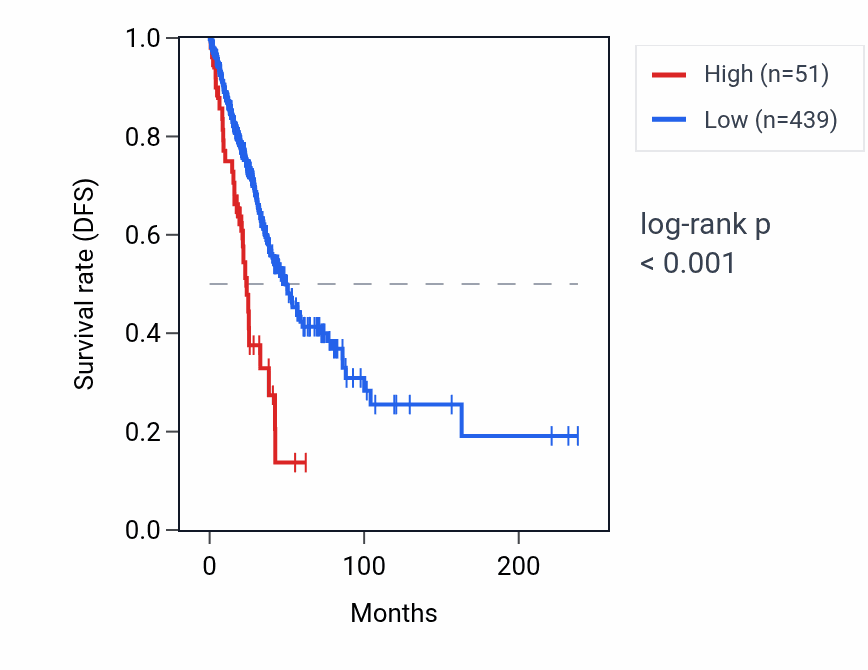 Kaplan&ndash;Meier survival curve for LCE3E RNA expression in LUAD: high vs low expression groups.