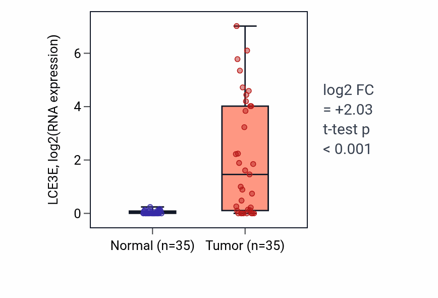Tumor-vs-normal expression box plot for LCE3E in LUSC.