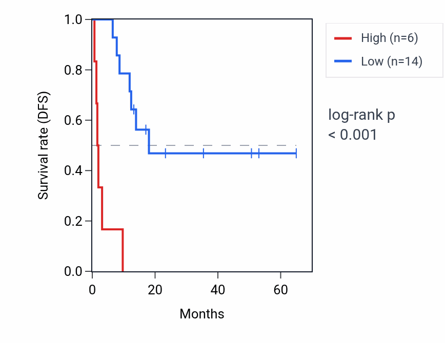 Kaplan&ndash;Meier survival curve for LCE5A RNA expression in CHOL: high vs low expression groups.