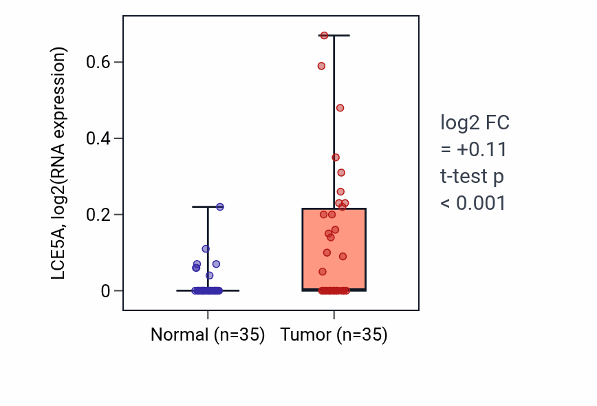 Tumor-vs-normal expression box plot for LCE5A in LUSC.