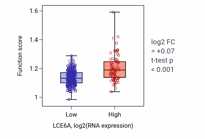 Box plot of Skin epidermis development in LCE6A-low vs LCE6A-high samples in STAD.