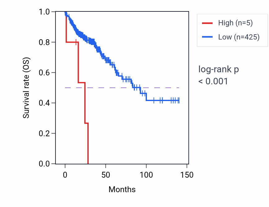 Kaplan&ndash;Meier survival curve for LCE6A RNA expression in COAD: high vs low expression groups.