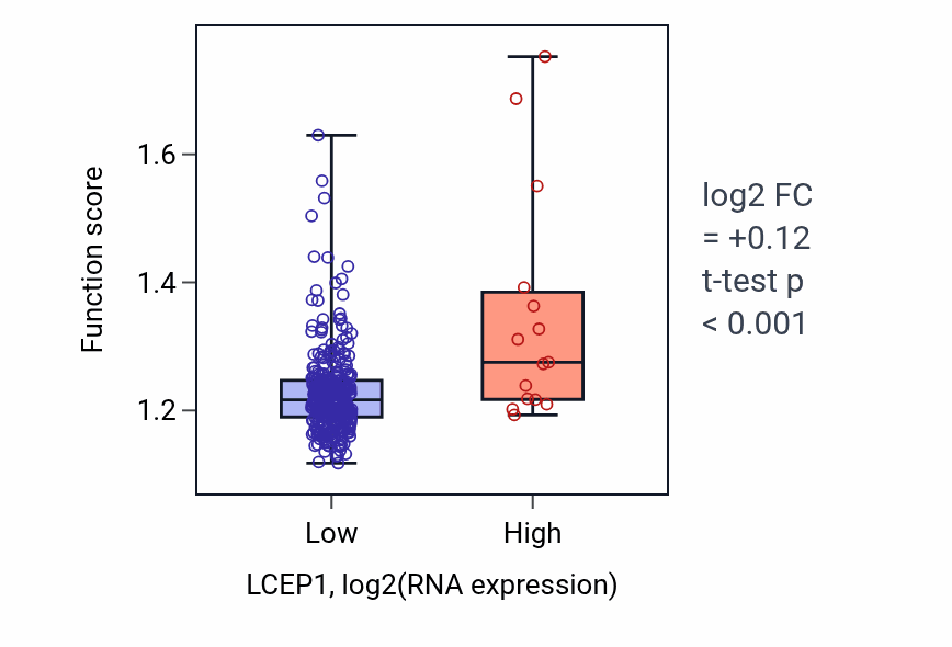 Box plot of Membrane fusion in LCEP1-low vs LCEP1-high samples in STAD.