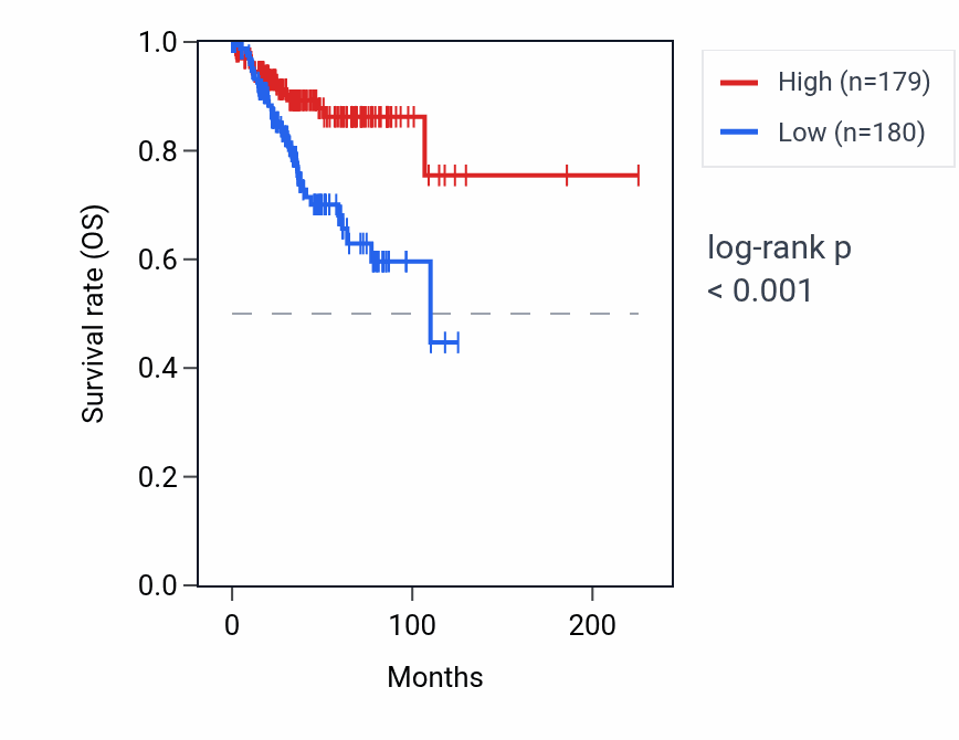 Kaplan&ndash;Meier survival curve for LCK RNA expression in UCEC: high vs low expression groups.