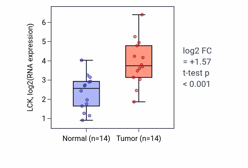 Tumor-vs-normal expression box plot for LCK in KIRC.