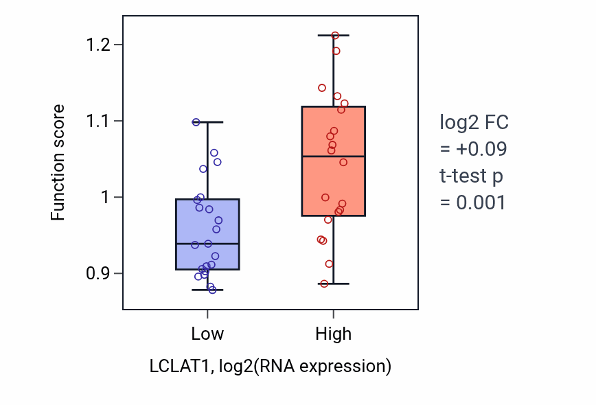 Box plot of Phosphatidylinositol acyl-chain remodeling in LCLAT1-low vs LCLAT1-high samples in STOMACH.