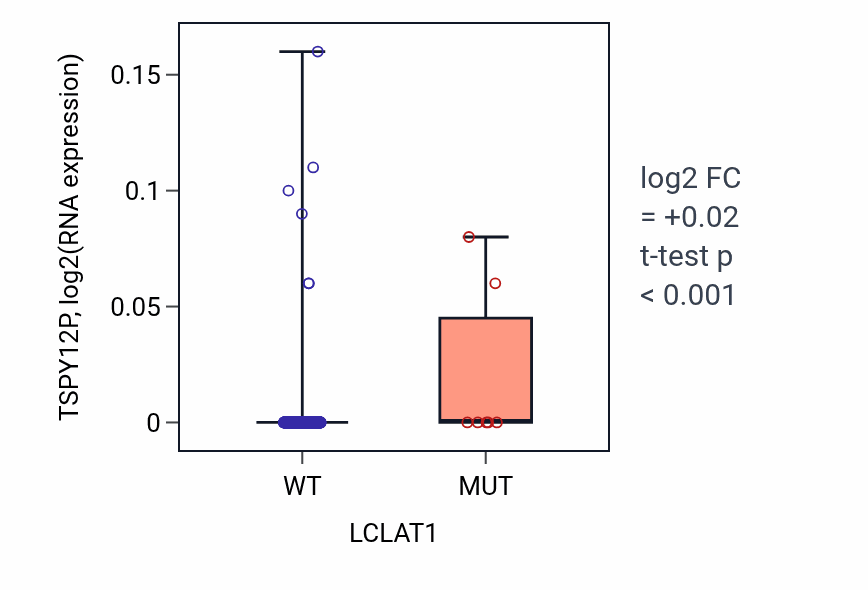 Box plot of TSPY12P in LCLAT1-low vs LCLAT1-high samples in LUAD.