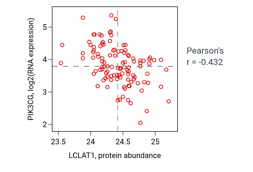 Per-sample scatter of LCLAT1 vs PIK3CG in LUAD (Pearson r = -0.43).