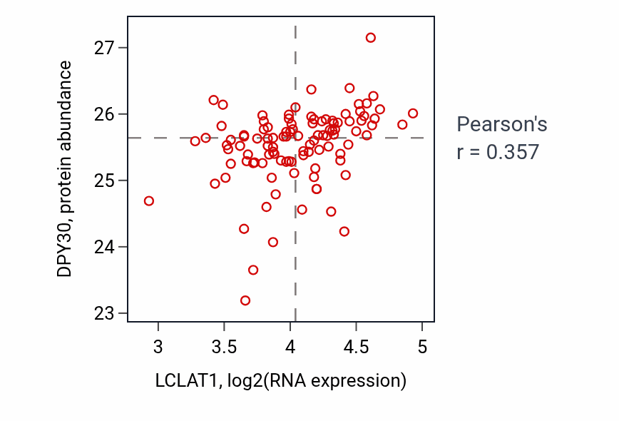 Per-sample scatter of LCLAT1 vs DPY30 in PDAC (Pearson r = 0.36).