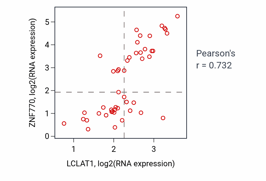Per-sample scatter of LCLAT1 vs ZNF770 in DLBC (Pearson r = 0.73).