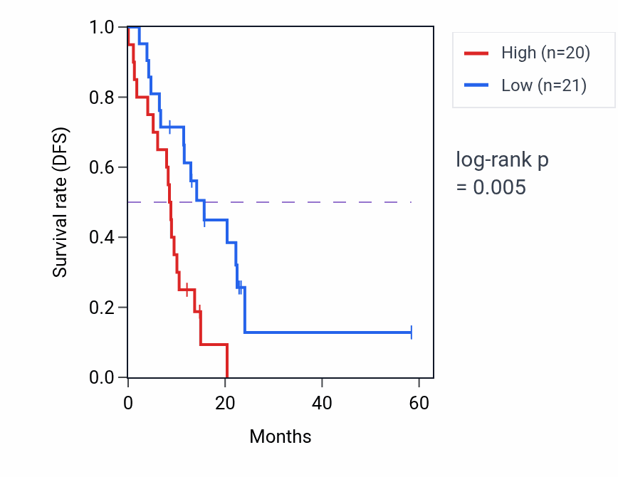 Kaplan&ndash;Meier survival curve for LCLAT1 mass-spec protein-high vs -low samples in PDAC.