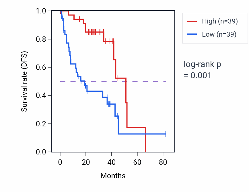 Kaplan&ndash;Meier survival curve for LCMT1-AS1 RNA expression in UVM: high vs low expression groups.