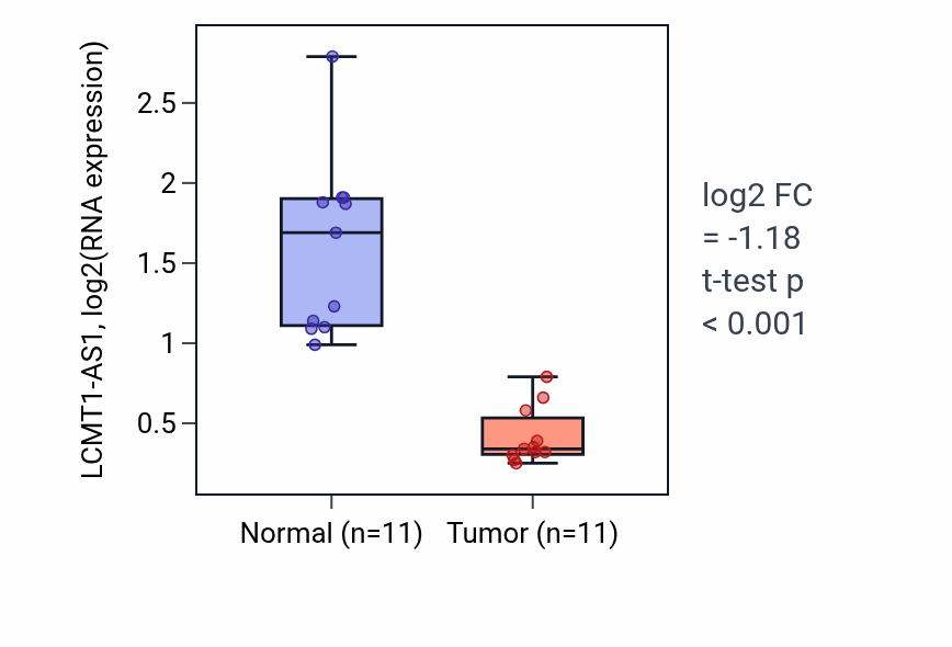 Tumor-vs-normal expression box plot for LCMT1-AS1 in KICH.