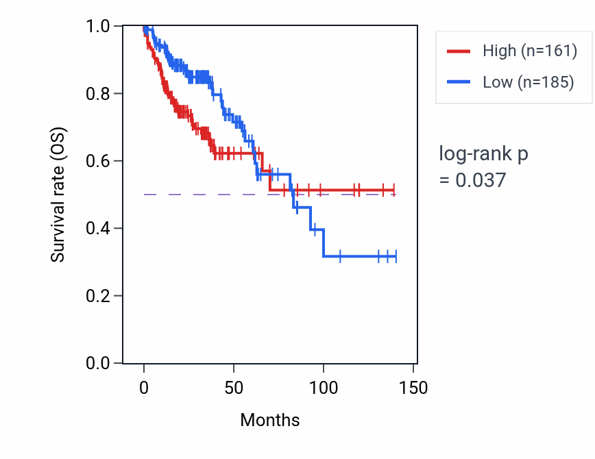 Kaplan&ndash;Meier survival curve for LCMT1-AS2 RNA expression in COAD: high vs low expression groups.