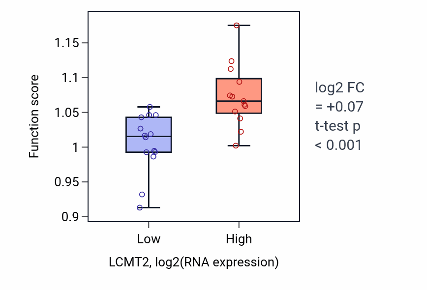 Box plot of Interstrand cross-link repair in LCMT2-low vs LCMT2-high samples in LUNG_NSCLC_LUSC.