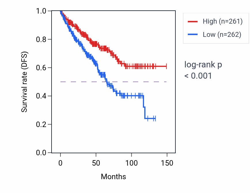 Kaplan&ndash;Meier survival curve for LCMT2 RNA expression in KIRC: high vs low expression groups.