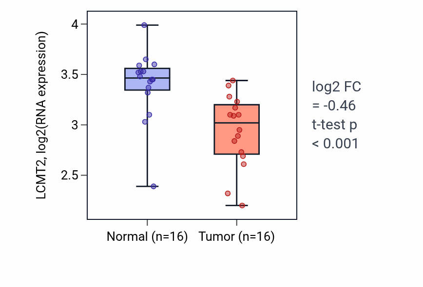 Tumor-vs-normal expression box plot for LCMT2 in THCA.