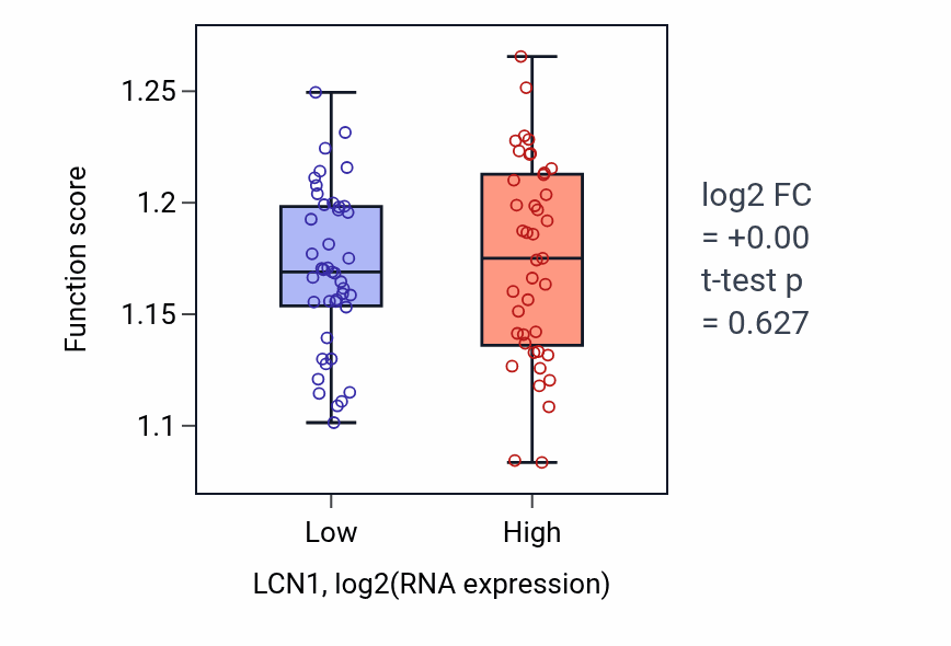 Box plot of Collagen metabolic process in LCN1-low vs LCN1-high samples in MESO.