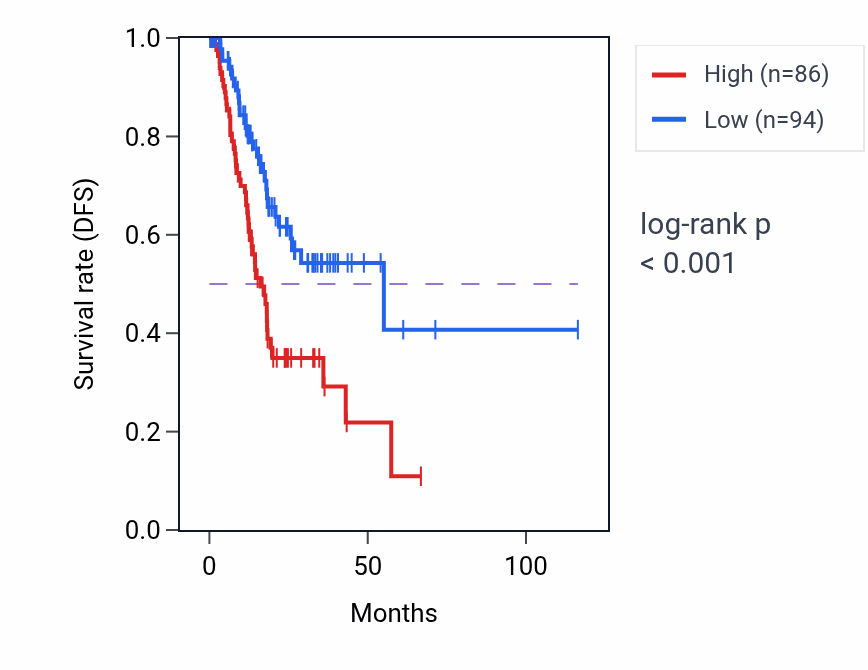 Kaplan&ndash;Meier survival curve for LCN1 RNA expression in STAD: high vs low expression groups.