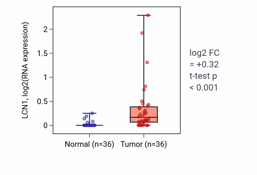 Tumor-vs-normal expression box plot for LCN1 in KIRC.