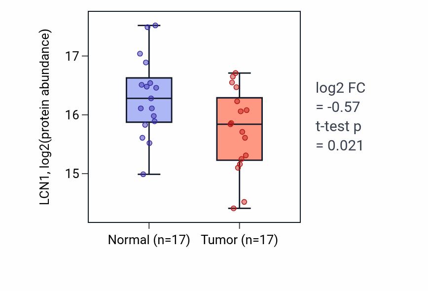 Tumor-vs-normal mass-spec protein box plot for LCN1 in LSCC.