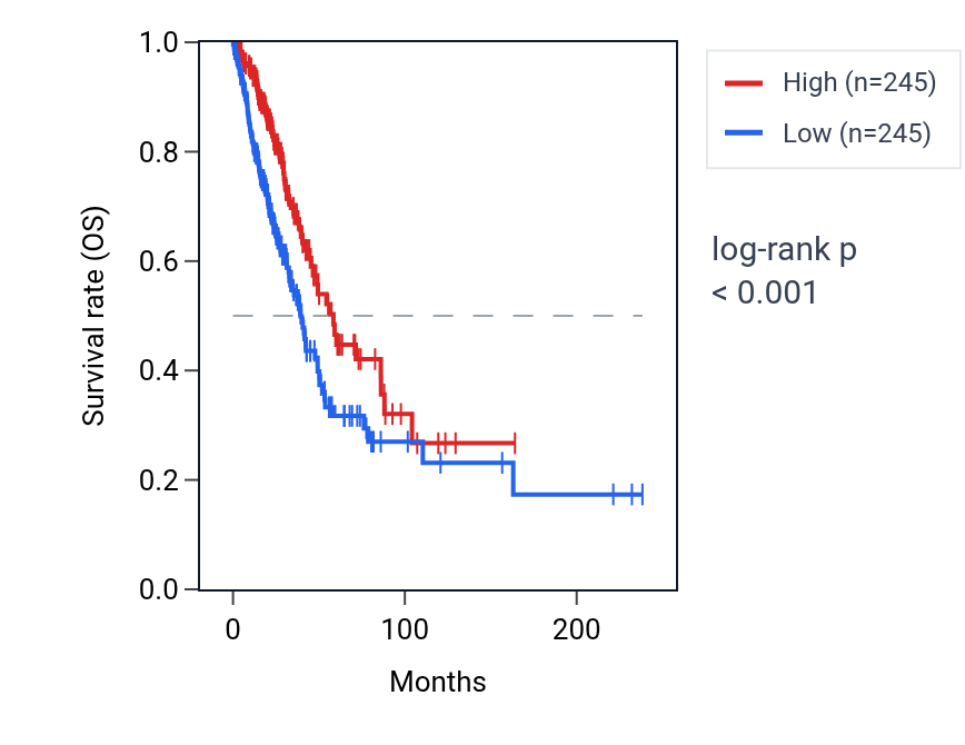 Kaplan&ndash;Meier survival curve for LCN10 RNA expression in LUAD: high vs low expression groups.