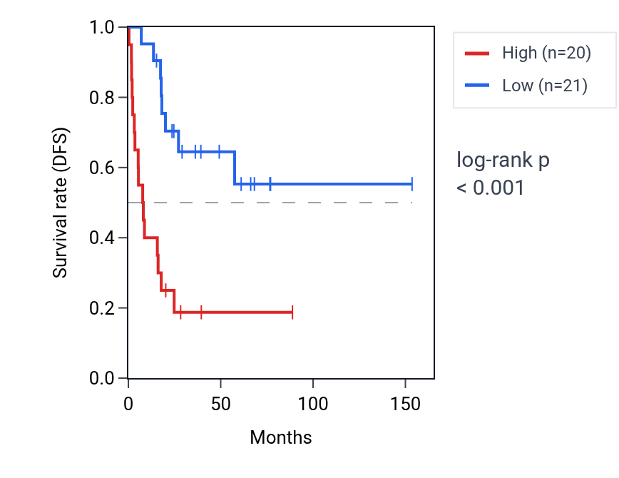 Kaplan&ndash;Meier survival curve for LCN12 RNA expression in ACC: high vs low expression groups.