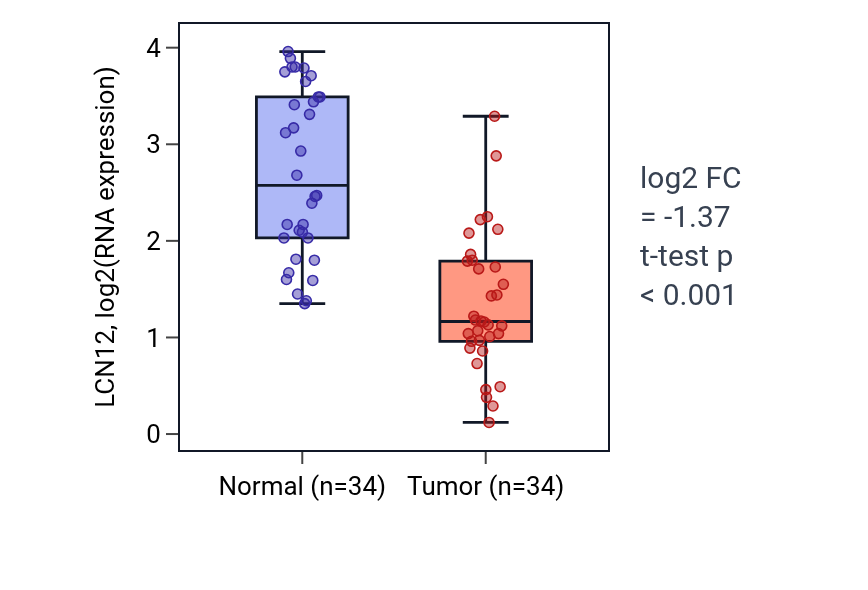 Tumor-vs-normal expression box plot for LCN12 in KIRC.