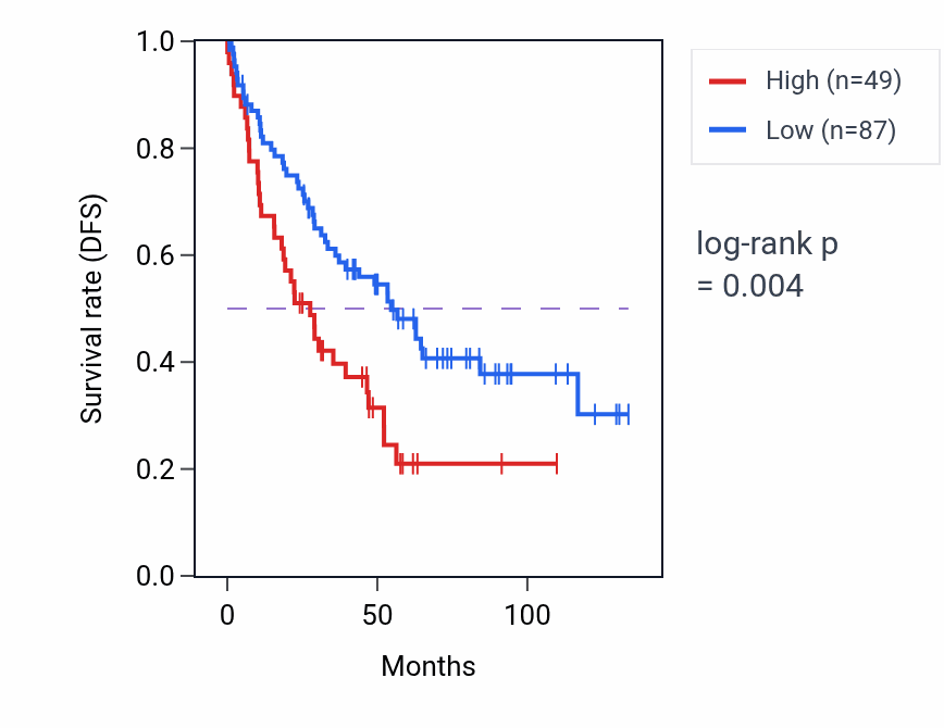 Kaplan&ndash;Meier survival curve for LCN15 RNA expression in KIRC: high vs low expression groups.