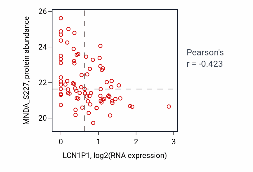 Per-sample scatter of LCN1P1 vs MNDA_S227 in PDAC (Pearson r = -0.42).