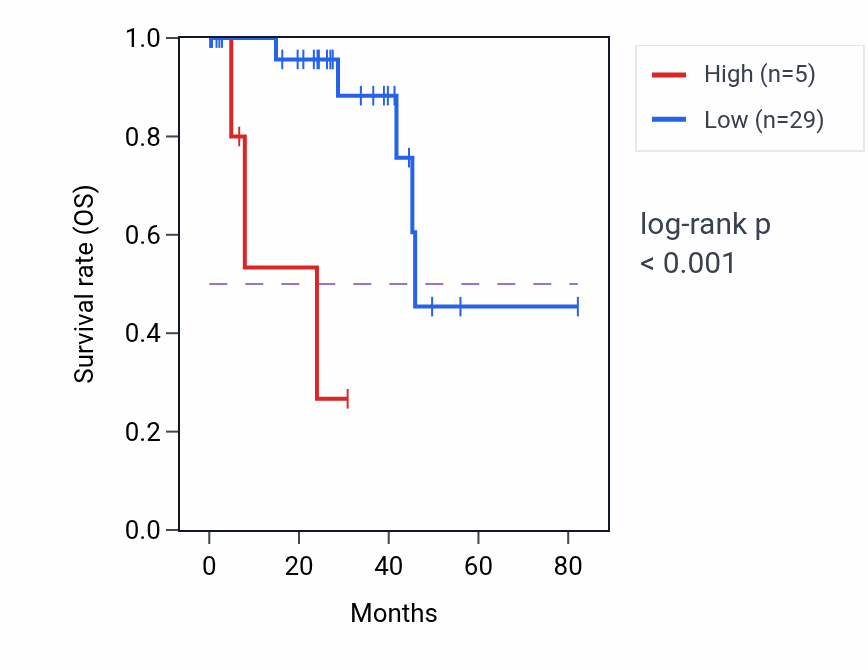 Kaplan&ndash;Meier survival curve for LCN1P1 RNA expression in UVM: high vs low expression groups.