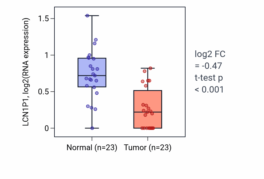 Tumor-vs-normal expression box plot for LCN1P1 in LUAD.