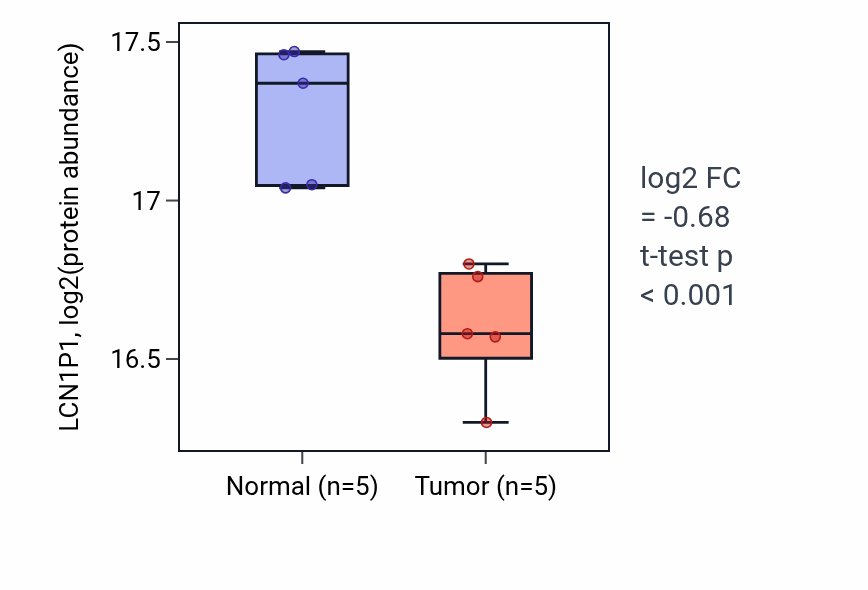 Tumor-vs-normal mass-spec protein box plot for LCN1P1 in CCRCC.
