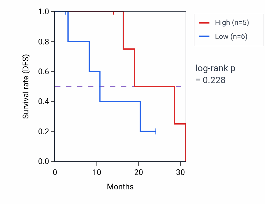 Kaplan&ndash;Meier survival curve for LCN1P1 mass-spec protein-high vs -low samples in PDAC.
