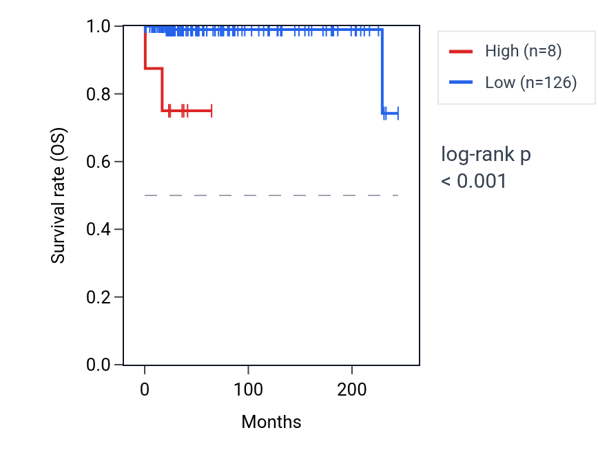 Kaplan&ndash;Meier survival curve for LCN1P2 RNA expression in TGCT: high vs low expression groups.