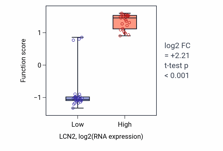 Box plot of Positive regulation of iron ion transport in LCN2-low vs LCN2-high samples in OVARY.