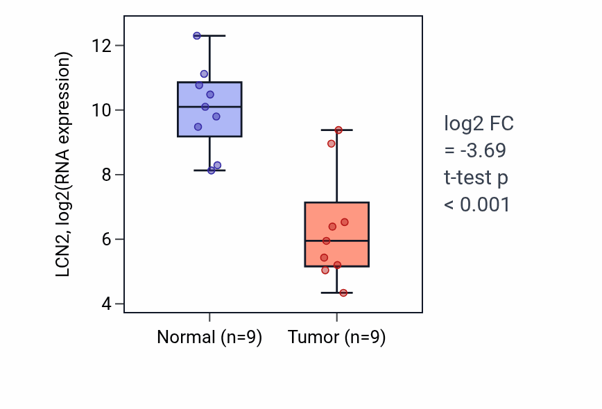 Tumor-vs-normal expression box plot for LCN2 in HNSC.