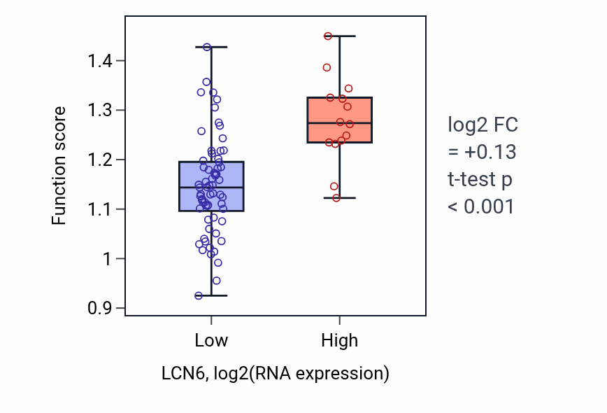 Box plot of Regulation of trophoblast cell migration in LCN6-low vs LCN6-high samples in LUNG_NSCLC_LUAD.
