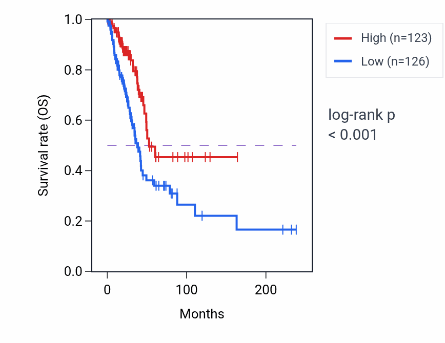 Kaplan&ndash;Meier survival curve for LCN6 RNA expression in LUAD: high vs low expression groups.